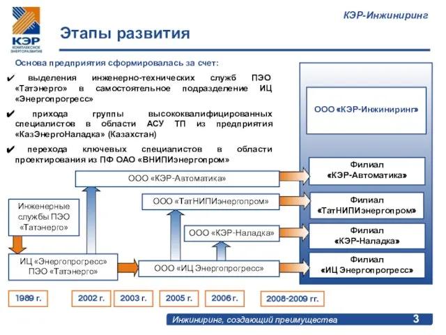 Филиал «ИЦ Энергопрогресс» ООО «КЭР-Инжиниринг» Филиал «КЭР-Автоматика» Филиал «ТатНИПИэнергопром» Филиал «КЭР-Наладка» 1989