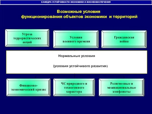 Финансово- экономический кризис Угроза террористических акций Условия военного времени Религиозные и межнациональные