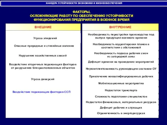 КАФЕДРА УСТОЙЧИВОСТИ ЭКОНОМИКИ И ЖИЗНЕОБЕСПЕЧЕНИЯ ВНУТРЕННИЕ Угроза эпидемий Воздействие поражающих факторов ССП