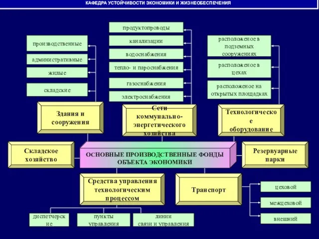 ОСНОВНЫЕ ПРОИЗВОДСТВЕННЫЕ ФОНДЫ ОБЪЕКТА ЭКОНОМИКИ Технологическое оборудование Сети коммунально- энергетического хозяйства Здания