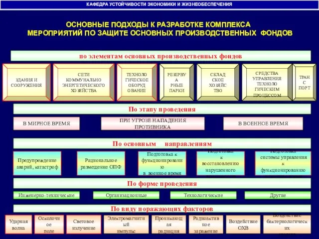 КАФЕДРА УСТОЙЧИВОСТИ ЭКОНОМИКИ И ЖИЗНЕОБЕСПЕЧЕНИЯ по элементам основных производственных фондов ЗДАНИЯ И