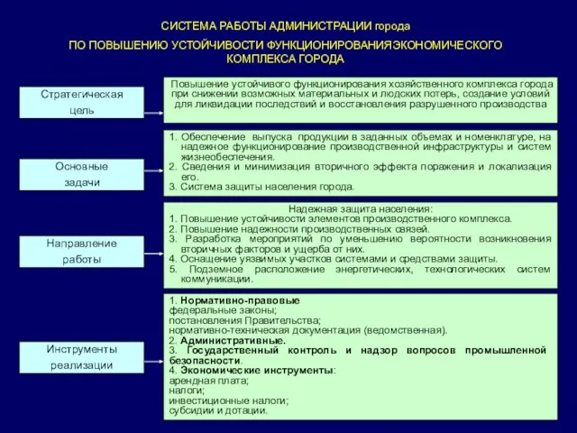 СИСТЕМА РАБОТЫ АДМИНИСТРАЦИИ города ПО ПОВЫШЕНИЮ УСТОЙЧИВОСТИ ФУНКЦИОНИРОВАНИЯЭКОНОМИЧЕСКОГО КОМПЛЕКСА ГОРОДА Стратегическая цель