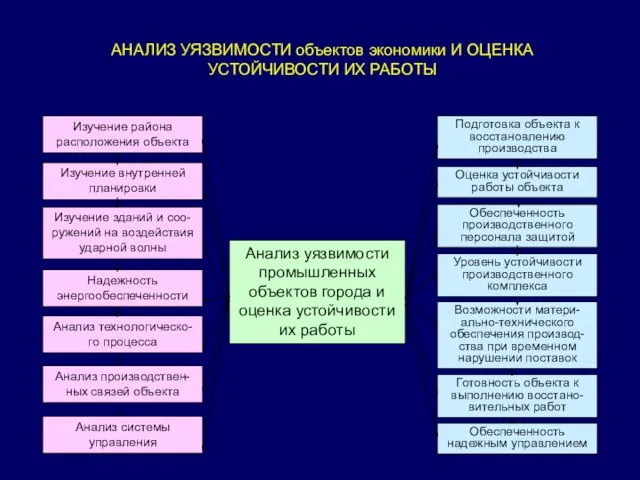 АНАЛИЗ УЯЗВИМОСТИ объектов экономики И ОЦЕНКА УСТОЙЧИВОСТИ ИХ РАБОТЫ Изучение района расположения