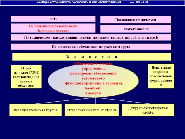 КАФЕДРА УСТОЙЧИВОСТИ ЭКОНОМИКИ И ЖИЗНЕОБЕСПЕЧЕНИЯ тел. 575 48 02 Объектовые органы управления,