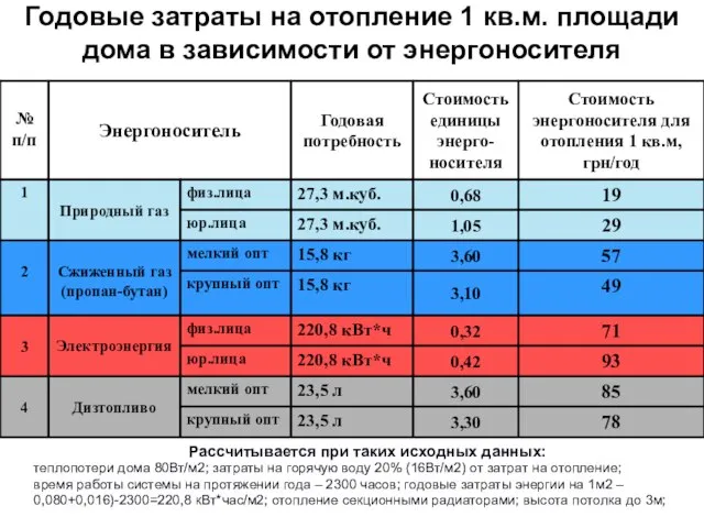 Годовые затраты на отопление 1 кв.м. площади дома в зависимости от энергоносителя