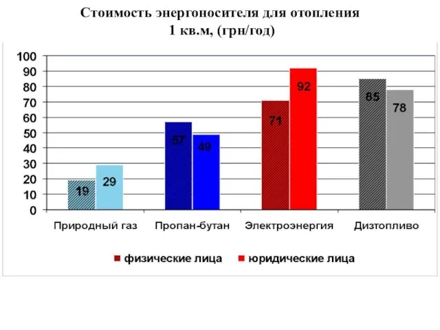 Стоимость энергоносителя для отопления 1 кв.м, (грн/год)