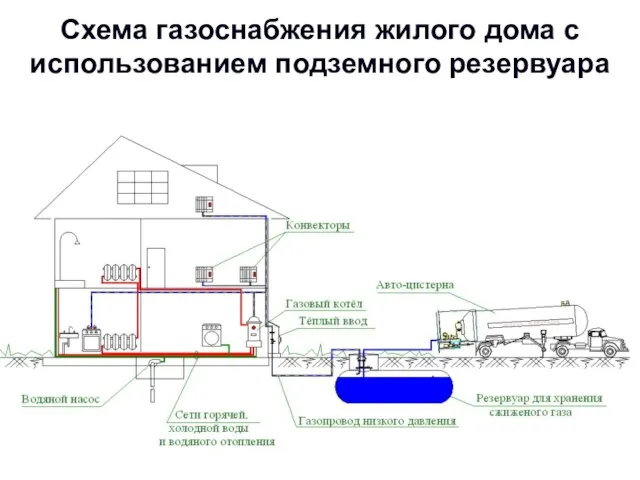 Схема газоснабжения жилого дома с использованием подземного резервуара