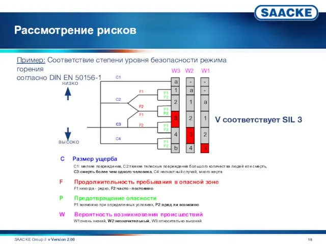 Рассмотрение рисков SAACKE Group // v Version 2.00 C Размер ущерба C1: