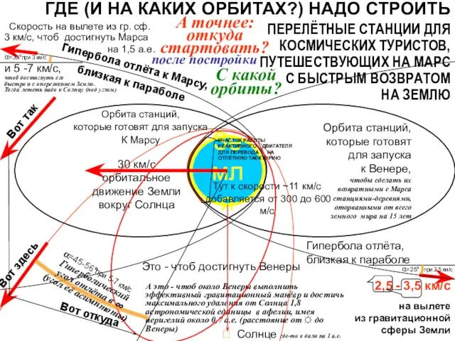 Орбита станций, которые готовят для запуска К Марсу Гипербола отлёта, близкая к