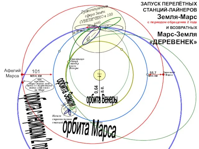 Гравитационная сфера Земли (УВЕЛИЧЕНО в 100 раз) 0,64 а.е. ЗАПУСК ПЕРЕЛЁТНЫХ СТАНЦИЙ-ЛАЙНЕРОВ