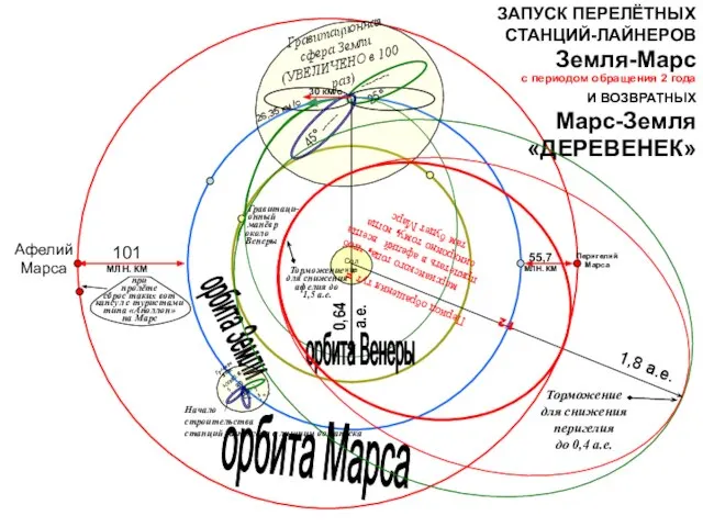 Гравитационная сфера Земли (УВЕЛИЧЕНО в 100 раз) 0,64 а.е. ЗАПУСК ПЕРЕЛЁТНЫХ СТАНЦИЙ-ЛАЙНЕРОВ