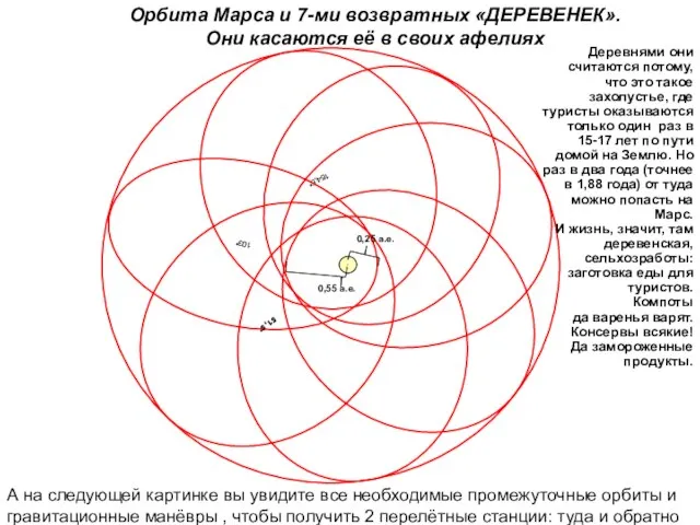 Орбита Марса и 7-ми возвратных «ДЕРЕВЕНЕК». Они касаются её в своих афелиях