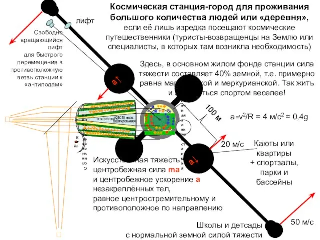 Искусственная тяжесть: центробежная сила ma и центробежное ускорение a незакреплённых тел, равное