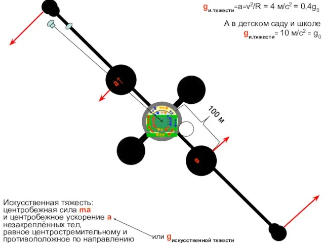 gи.тяжести=а=v2/R = 4 м/c2 = 0,4g0 Искусственная тяжесть: центробежная сила ma и