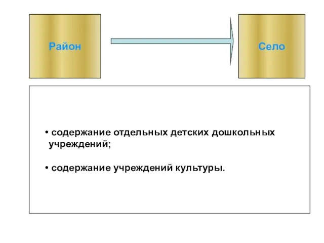 Район Село содержание отдельных детских дошкольных учреждений; содержание учреждений культуры.