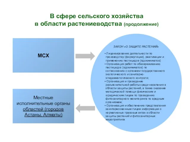 В сфере сельского хозяйства в области растениеводства (продолжение) МСХ ЗАКОН «О ЗАЩИТЕ