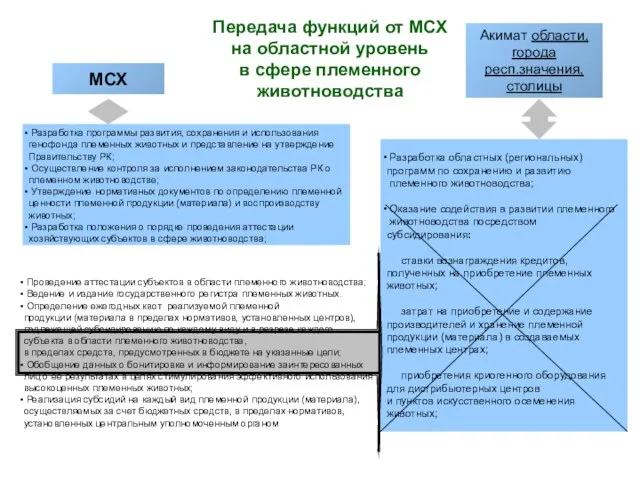 Передача функций от МСХ на областной уровень в сфере племенного животноводства МСХ