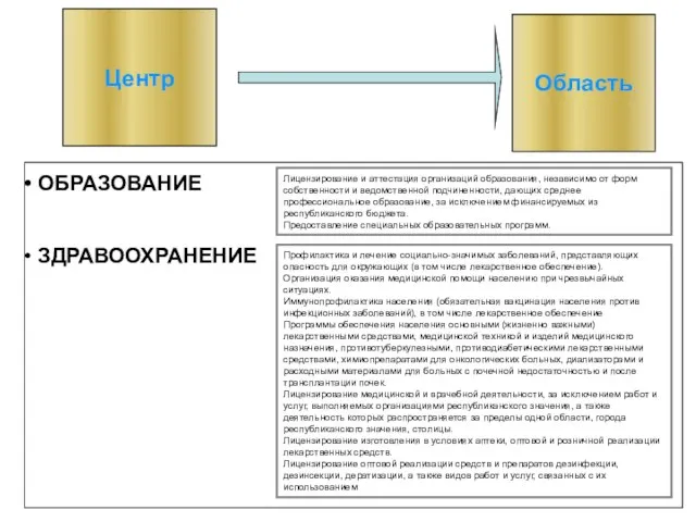 Центр Область Лицензирование и аттестация организаций образования, независимо от форм собственности и