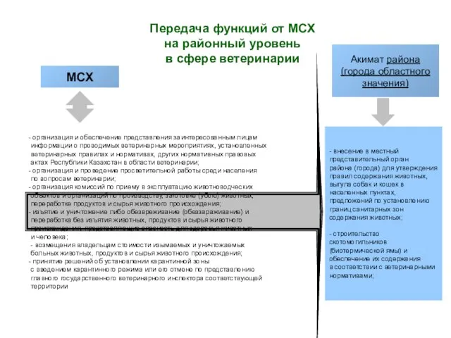 Передача функций от МСХ на районный уровень в сфере ветеринарии МСХ Акимат