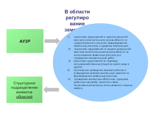 В области регулирования земельных отношений: подготовка предложений и проектов решений местного исполнительного