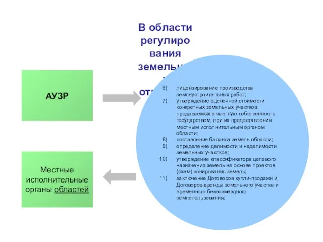 В области регулирования земельных отношений (продолжение): лицензирование производства землеустроительных работ; утверждение оценочной