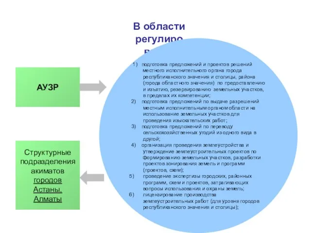 В области регулирования земельных отношений (продолжение): 1) подготовка предложений и проектов решений