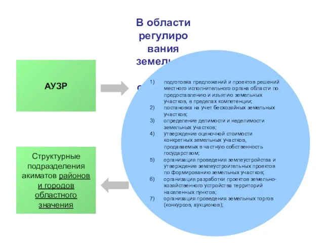 В области регулирования земельных отношений (продолжение): подготовка предложений и проектов решений местного