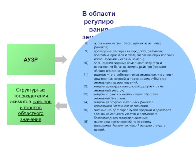 В области регулирования земельных отношений (продолжение): постановка на учет бесхозяйных земельных участков;