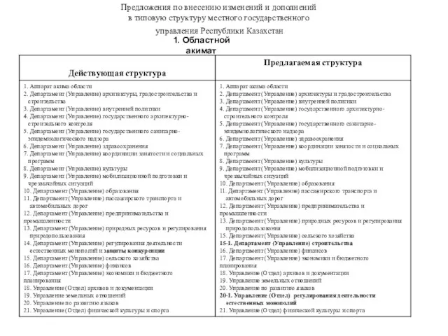 1. Областной акимат Предложения по внесению изменений и дополнений в типовую структуру