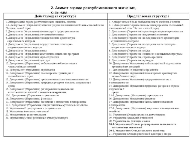 2. Акимат города республиканского значения, столицы