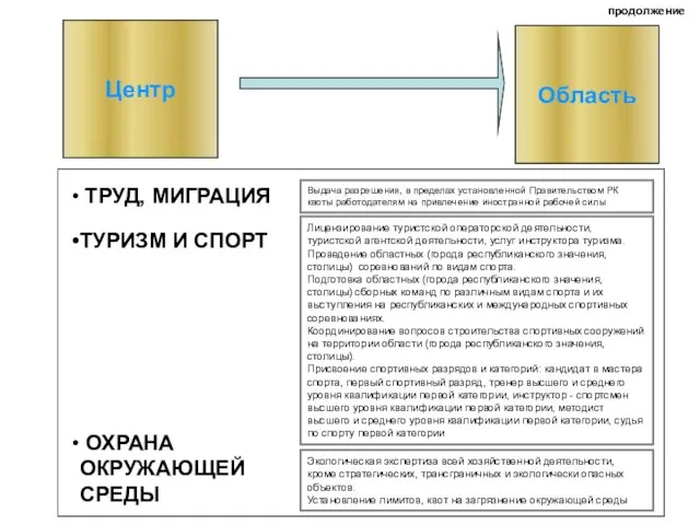 Центр Область Выдача разрешения, в пределах установленной Правительством РК квоты работодателям на