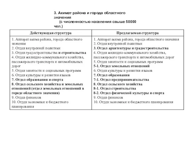 3. Акимат района и города областного значения (с численностью населения свыше 50000 чел.)