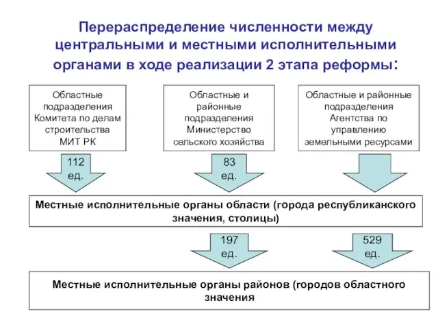 Перераспределение численности между центральными и местными исполнительными органами в ходе реализации 2