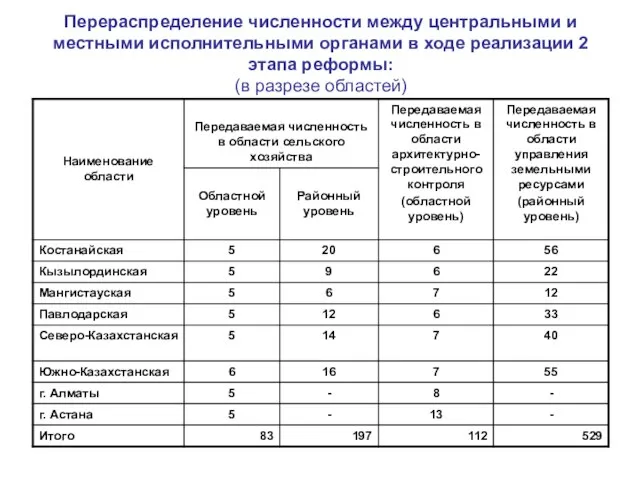 Перераспределение численности между центральными и местными исполнительными органами в ходе реализации 2