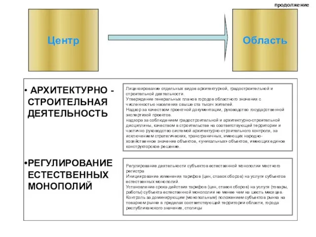 Центр Область Лицензирование отдельных видов архитектурной, градостроительной и строительной деятельности. Утверждение генеральных