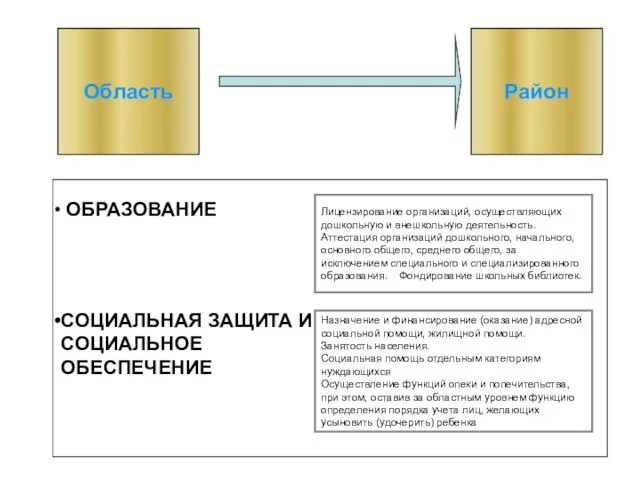 Область Район ОБРАЗОВАНИЕ СОЦИАЛЬНАЯ ЗАЩИТА И СОЦИАЛЬНОЕ ОБЕСПЕЧЕНИЕ Лицензирование организаций, осуществляющих дошкольную