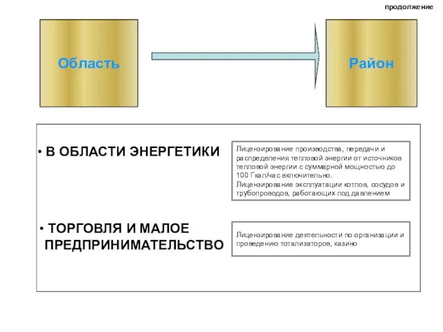 Область Район В ОБЛАСТИ ЭНЕРГЕТИКИ ТОРГОВЛЯ И МАЛОЕ ПРЕДПРИНИМАТЕЛЬСТВО Лицензирование производства, передачи