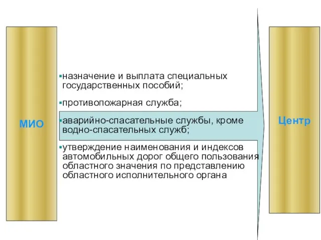 назначение и выплата специальных государственных пособий; противопожарная служба; аварийно-спасательные службы, кроме водно-спасательных