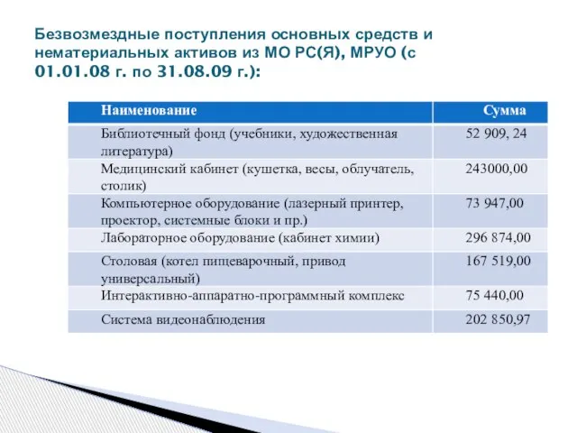 Безвозмездные поступления основных средств и нематериальных активов из МО РС(Я), МРУО (с