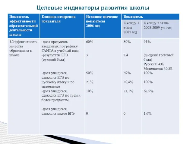 Целевые индикаторы развития школы