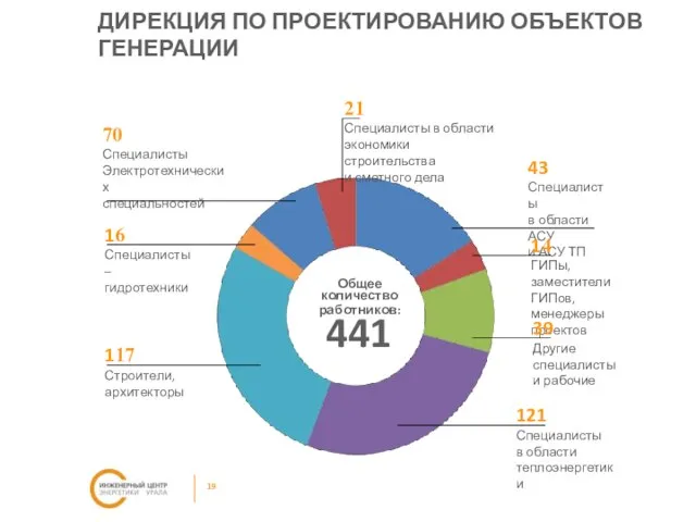 ДИРЕКЦИЯ ПО ПРОЕКТИРОВАНИЮ ОБЪЕКТОВ ГЕНЕРАЦИИ Общее количество работников: 441 117 Строители, архитекторы