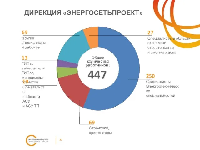 ДИРЕКЦИЯ «ЭНЕРГОСЕТЬПРОЕКТ» Общее количество работников : 447 13 ГИПы, заместители ГИПов, менеджеры