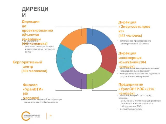 ДИРЕКЦИИ Дирекция по проектированию объектов генерации (441 человека) Дирекция «Энергосетьпроект» (447 человек)