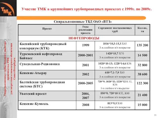 Участие ТМК в крупнейших трубопроводных проектах с 1999г. по 2009г. Спиральношовные ТБД