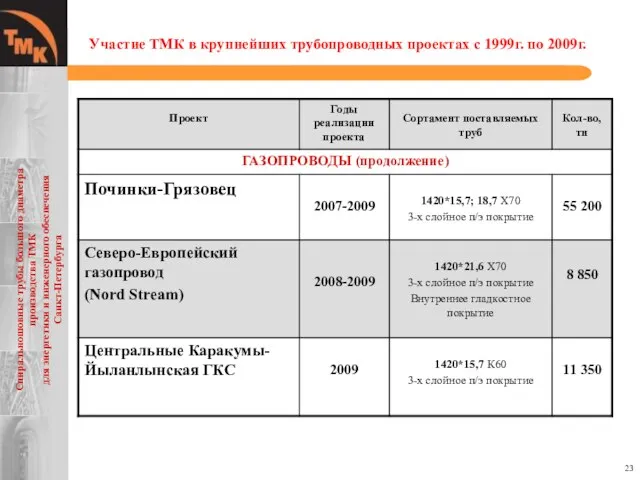 Участие ТМК в крупнейших трубопроводных проектах с 1999г. по 2009г. Спиральношовные трубы