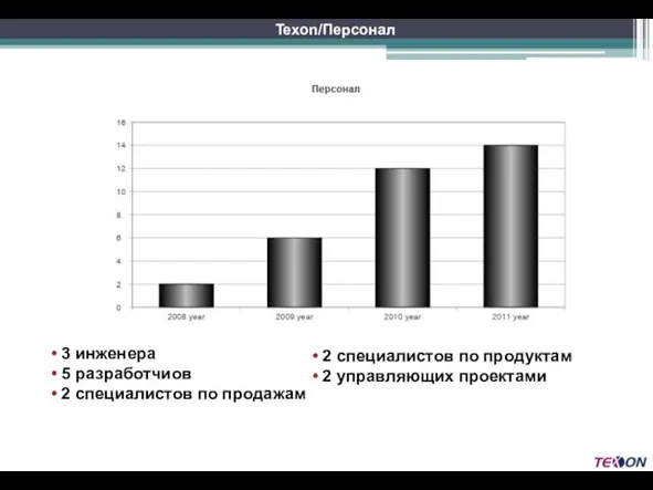 3 инженера 5 разработчиов 2 специалистов по продажам 2 специалистов по продуктам 2 управляющих проектами Texon/Персонал