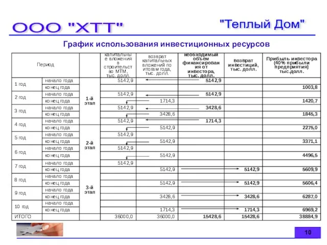 График использования инвестиционных ресурсов ООО "ХТТ"
