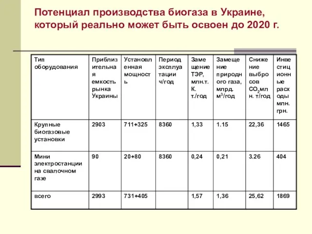 Потенциал производства биогаза в Украине, который реально может быть освоен до 2020 г.