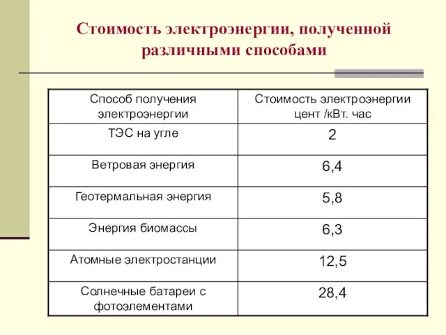 Стоимость электроэнергии, полученной различными способами