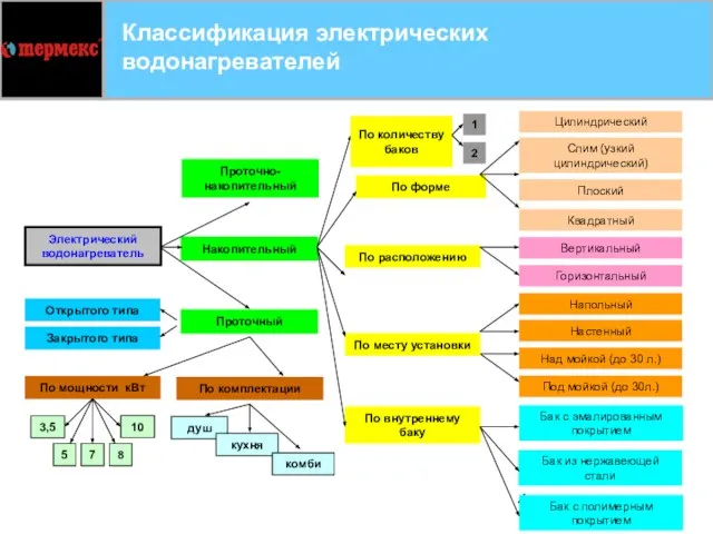 Классификация электрических водонагревателей Электрический водонагреватель Накопительный Открытого типа По внутреннему баку По